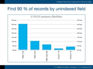 10. FileMaker Konferenz | Hamburg | 16.-19. Oktober 2019
FileMaker Performance Update 2019 | HOnza Koudelka
Find 90 % of records by unindexed field
 