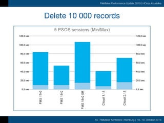 10. FileMaker Konferenz | Hamburg | 16.-19. Oktober 2019
FileMaker Performance Update 2019 | HOnza Koudelka
Delete 10 000 records
 