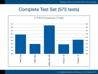 10. FileMaker Konferenz | Hamburg | 16.-19. Oktober 2019
FileMaker Performance Update 2019 | HOnza Koudelka
Complete Test Set (575 tests)
 