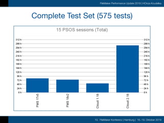 10. FileMaker Konferenz | Hamburg | 16.-19. Oktober 2019
FileMaker Performance Update 2019 | HOnza Koudelka
Complete Test Set (575 tests)
 