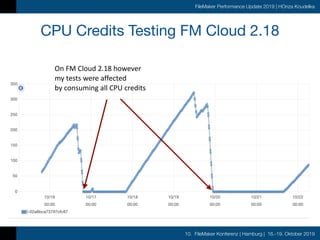 10. FileMaker Konferenz | Hamburg | 16.-19. Oktober 2019
FileMaker Performance Update 2019 | HOnza Koudelka
CPU Credits Testing FM Cloud 2.18
On	FM	Cloud	2.18	however 
my	tests	were	affected	
by	consuming	all	CPU	credits
 