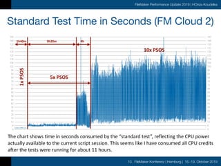 10. FileMaker Konferenz | Hamburg | 16.-19. Oktober 2019
FileMaker Performance Update 2019 | HOnza Koudelka
Standard Test Time in Seconds (FM Cloud 2)1x	PSOS
1h40m 9h20m 4h
5x	PSOS
10x	PSOS
The	chart	shows	time	in	seconds	consumed	by	the	“standard	test”,	reflecting	the	CPU	power	
actually	available	to	the	current	script	session.	This	seems	like	I	have	consumed	all	CPU	credits	
after	the	tests	were	running	for	about	11	hours.
 