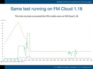 10. FileMaker Konferenz | Hamburg | 16.-19. Oktober 2019
FileMaker Performance Update 2019 | HOnza Koudelka
Same test running on FM Cloud 1.18
This	time	my	tests	consumed	the	CPU	credits	even	on	FM	Cloud	1.18
 
