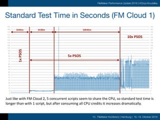 10. FileMaker Konferenz | Hamburg | 16.-19. Oktober 2019
FileMaker Performance Update 2019 | HOnza Koudelka
Standard Test Time in Seconds (FM Cloud 1)1x	PSOS
1h45m 1h30m 10h45m
5x	PSOS
10x	PSOS
Just	like	with	FM	Cloud	2,	5	concurrent	scripts	seem	to	share	the	CPU,	so	standard	test	time	is	
longer	than	with	1	script,	but	after	consuming	all	CPU	credits	it	increases	dramatically.
 