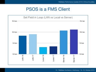 10. FileMaker Konferenz | Hamburg | 16.-19. Oktober 2019
FileMaker Performance Update 2019 | HOnza Koudelka
PSOS is a FMS Client
 