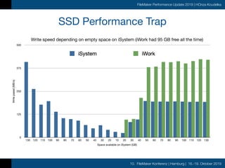 10. FileMaker Konferenz | Hamburg | 16.-19. Oktober 2019
FileMaker Performance Update 2019 | HOnza Koudelka
SSD Performance Trap
0
125
250
375
500
130 120 110 100 90 80 70 60 50 40 30 20 10 20 30 40 50 60 70 80 90 100 110 120 130
Write speed depending on empty space on iSystem (iWork had 95 GB free all the time)
Writepseed(MB/s)
Space available on iSystem (GB)
 