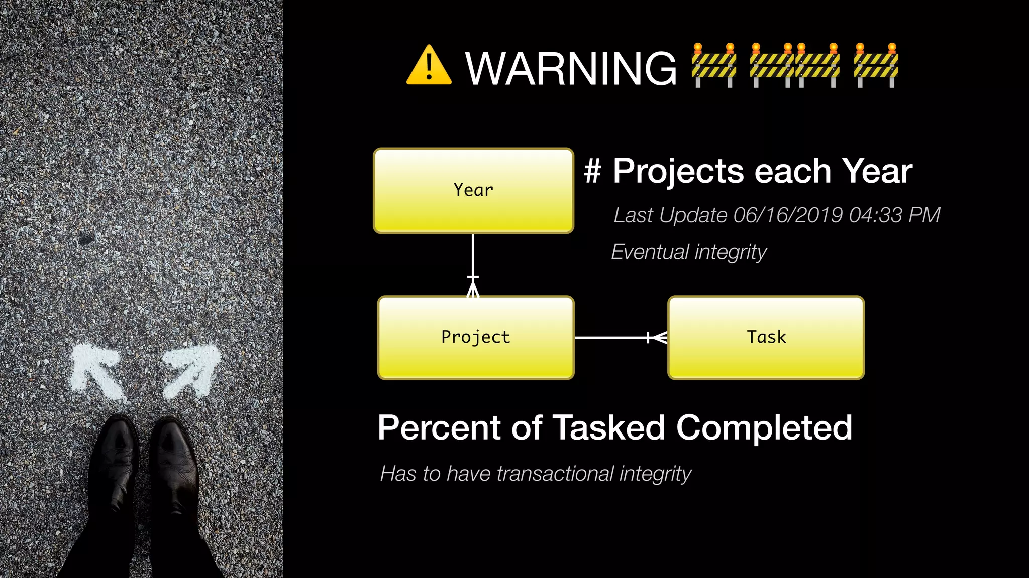 ⚠ WARNING 🚧 🚧🚧 🚧
Percent of Tasked Completed
Project Task
Year
# Projects each Year
Has to have transactional integrity
Last Update 06/16/2019 04:33 PM
Eventual integrity
 