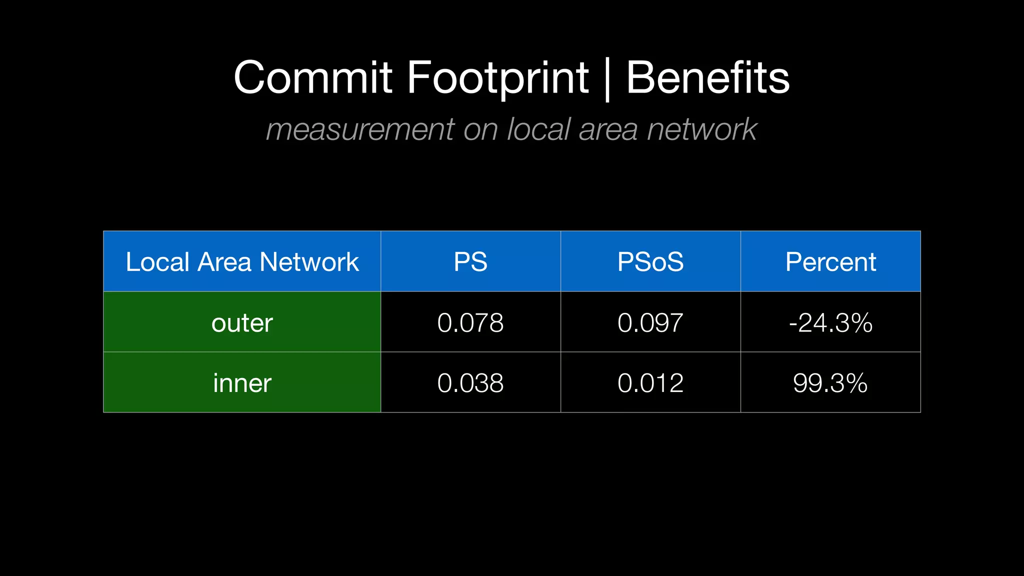 Commit Footprint | Beneﬁts
measurement on local area network
Local Area Network PS PSoS Percent
outer 0.078 0.097 -24.3%
inner 0.038 0.012 99.3%
 
