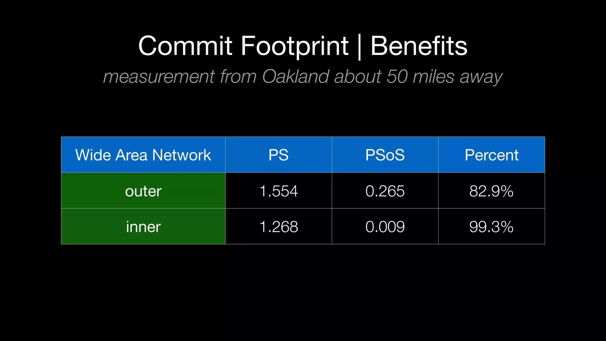 Commit Footprint | Beneﬁts
measurement from Oakland about 50 miles away
Wide Area Network PS PSoS Percent
outer 1.554 0.265 82.9%
inner 1.268 0.009 99.3%
 