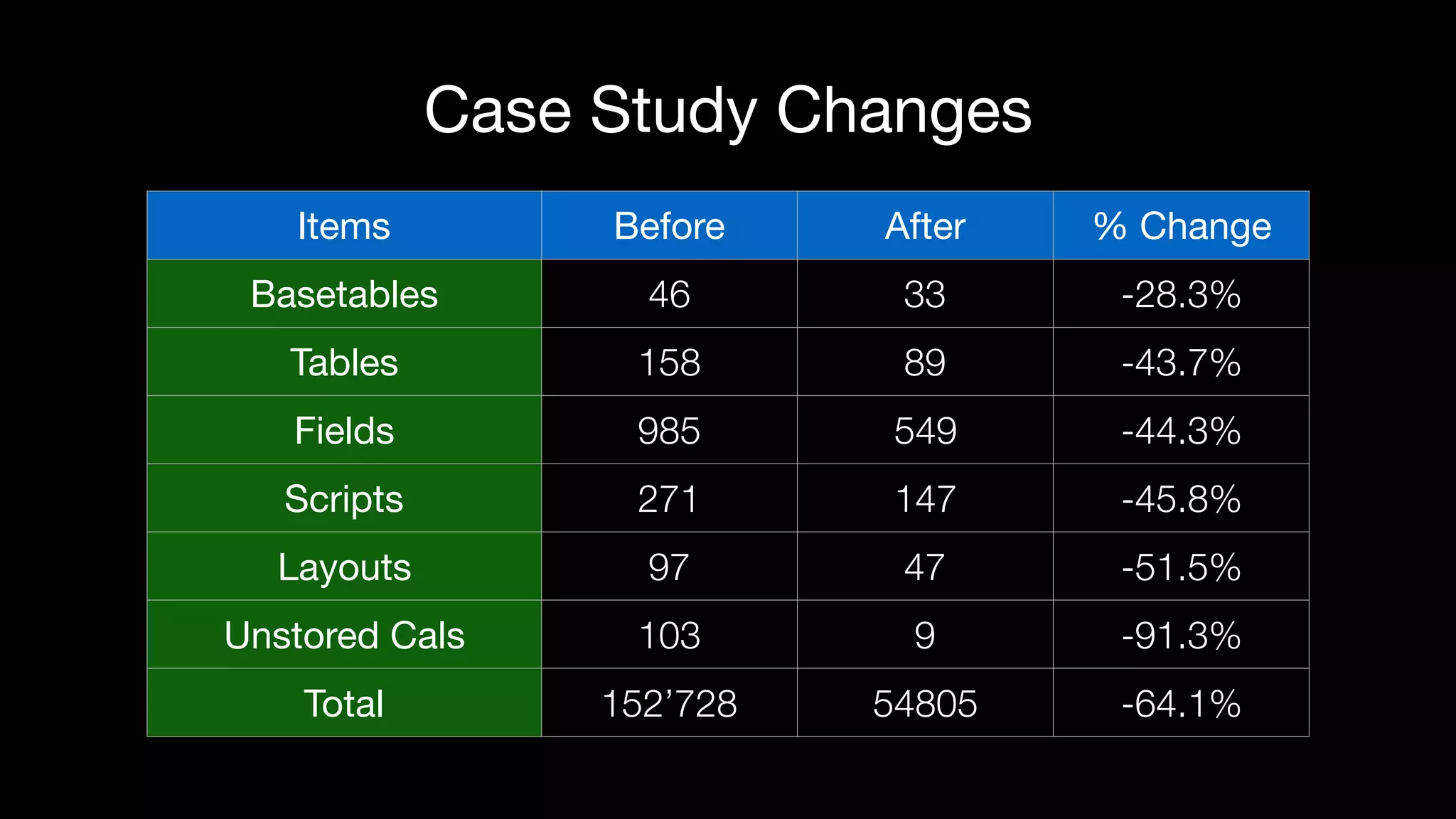Case Study Changes
Items Before After % Change
Basetables 46 33 -28.3%
Tables 158 89 -43.7%
Fields 985 549 -44.3%
Scripts 271 147 -45.8%
Layouts 97 47 -51.5%
Unstored Cals 103 9 -91.3%
Total 152’728 54805 -64.1%
 