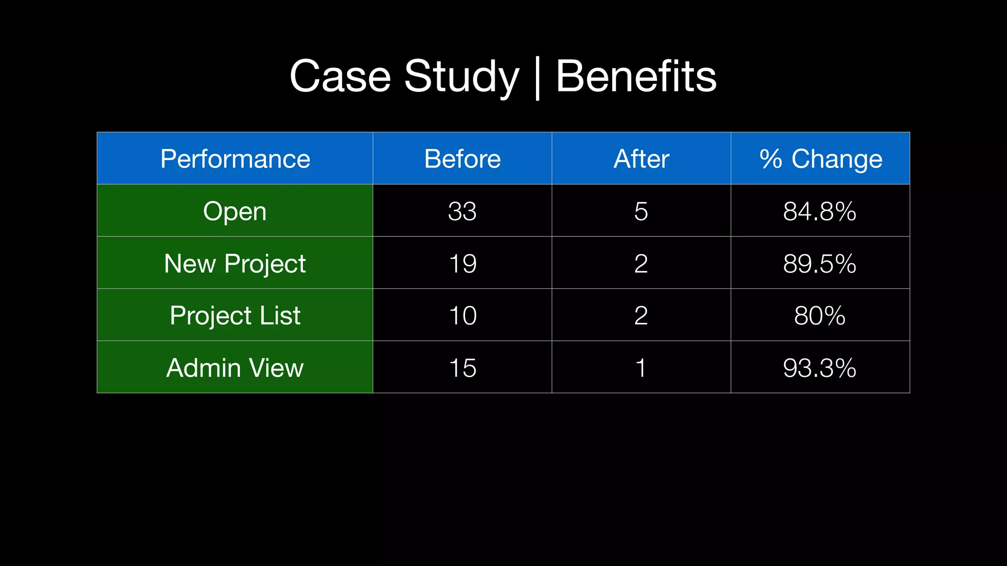 Case Study | Beneﬁts
Performance Before After % Change
Open 33 5 84.8%
New Project 19 2 89.5%
Project List 10 2 80%
Admin View 15 1 93.3%
 