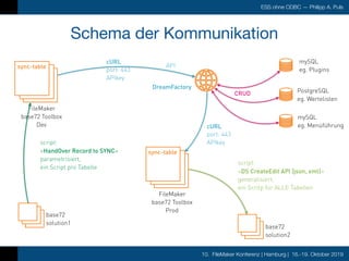 10. FileMaker Konferenz | Hamburg | 16.-19. Oktober 2019
ESS ohne ODBC — Philipp A. Puls
Schema der Kommunikation
DreamFac...