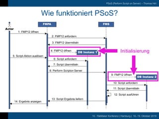 10. FileMaker Konferenz | Hamburg | 16.-19. Oktober 2019
PSoS (Perform Script on Server) – Thomas Hirt
Wie funktioniert PS...