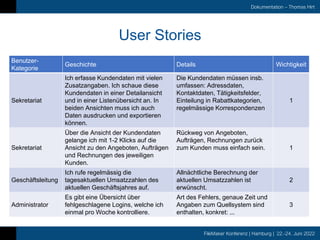 FileMaker Konferenz | Hamburg | 22.-24. Juni 2022
Dokumentation – Thomas Hirt
User Stories
Benutzer-
Kategorie
Geschichte Details Wichtigkeit
Sekretariat
Ich erfasse Kundendaten mit vielen
Zusatzangaben. Ich schaue diese
Kundendaten in einer Detailansicht
und in einer Listenübersicht an. In
beiden Ansichten muss ich auch
Daten ausdrucken und exportieren
können.
Die Kundendaten müssen insb.
umfassen: Adressdaten,
Kontaktdaten, Tätigkeitsfelder,
Einteilung in Rabattkategorien,
regelmässige Korrespondenzen
1
Sekretariat
Über die Ansicht der Kundendaten
gelange ich mit 1-2 Klicks auf die
Ansicht zu den Angeboten, Aufträgen
und Rechnungen des jeweiligen
Kunden.
Rückweg von Angeboten,
Aufträgen, Rechnungen zurück
zum Kunden muss einfach sein. 1
Geschäftsleitung
Ich rufe regelmässig die
tagesaktuellen Umsatzzahlen des
aktuellen Geschäftsjahres auf.
Allnächtliche Berechnung der
aktuellen Umsatzzahlen ist
erwünscht.
2
Administrator
Es gibt eine Übersicht über
fehlgeschlagene Logins, welche ich
einmal pro Woche kontrolliere.
Art des Fehlers, genaue Zeit und
Angaben zum Quellsystem sind
enthalten, konkret: ...
3
 