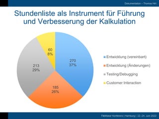 FileMaker Konferenz | Hamburg | 22.-24. Juni 2022
Dokumentation – Thomas Hirt
Stundenliste als Instrument für Führung
und Verbesserung der Kalkulation
270
37%
185
26%
213
29%
60
8%
Entwicklung (vereinbart)
Entwicklung (Änderungen)
Testing/Debugging
Customer Interaction
 
