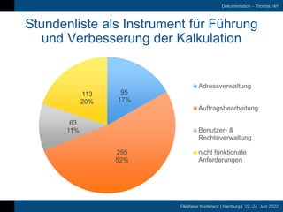 FileMaker Konferenz | Hamburg | 22.-24. Juni 2022
Dokumentation – Thomas Hirt
Stundenliste als Instrument für Führung
und Verbesserung der Kalkulation
95
17%
295
52%
63
11%
113
20%
Adressverwaltung
Auftragsbearbeitung
Benutzer- &
Rechteverwaltung
nicht funktionale
Anforderungen
 