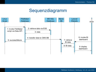 FileMaker Konferenz | Hamburg | 22.-24. Juni 2022
Dokumentation – Thomas Hirt
Sequenzdiagramm
 