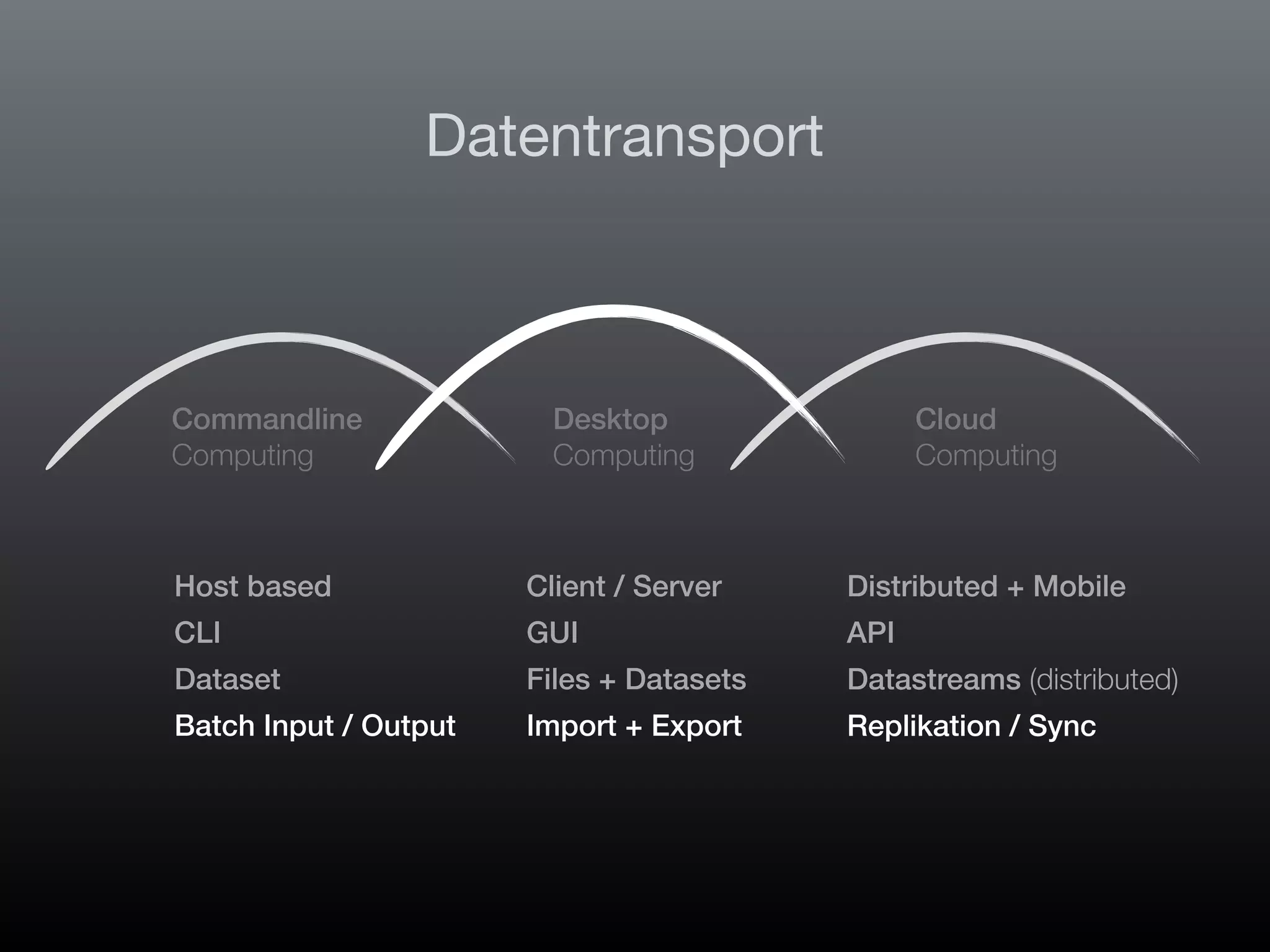 FileMaker Konferenz | Hamburg | 22.-24. Juni 2022
Die Zukunft von FileMaker - Marcel Moré
Commandline
Computing
Desktop
Computing
Cloud
Computing
Datentransport
Host based
CLI
Dataset
Batch Input / Output
Client / Server
GUI
Files + Datasets
Import + Export
Distributed + Mobile
API
Datastreams (distributed)
Replikation / Sync
 