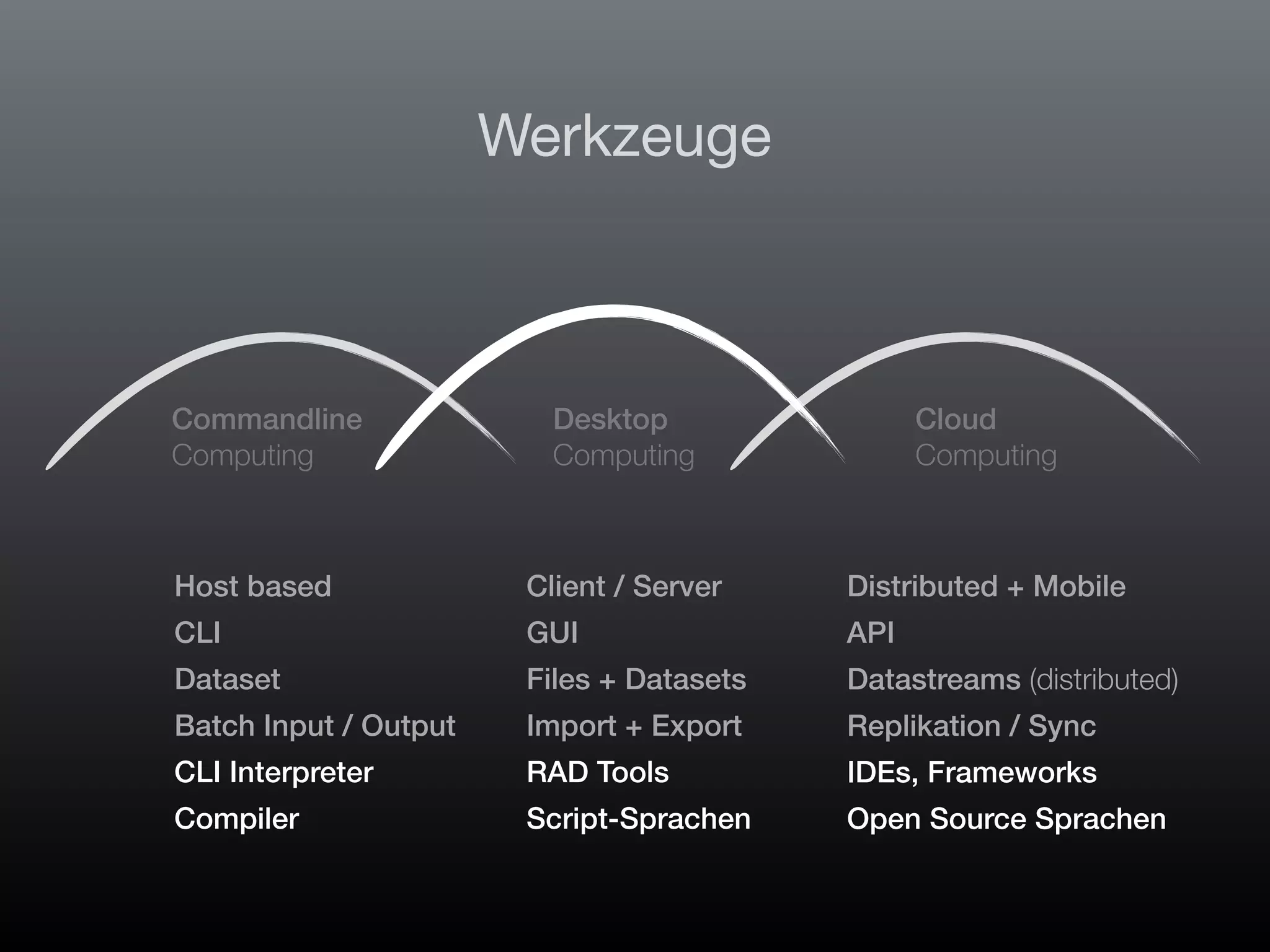 FileMaker Konferenz | Hamburg | 22.-24. Juni 2022
Die Zukunft von FileMaker - Marcel Moré
Commandline
Computing
Desktop
Computing
Cloud
Computing
Werkzeuge
Host based
CLI
Dataset
Batch Input / Output
CLI Interpreter
Compiler
Client / Server
GUI
Files + Datasets
Import + Export
RAD Tools
Script-Sprachen
Distributed + Mobile
API
Datastreams (distributed)
Replikation / Sync
IDEs, Frameworks
Open Source Sprachen
 