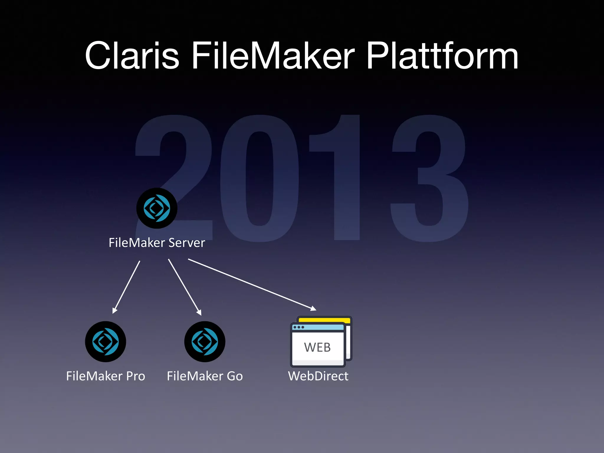 Claris FileMaker Plattform
FileMaker Pro
2013
FileMaker Server
FileMaker Go
WEB
WebDirect
 