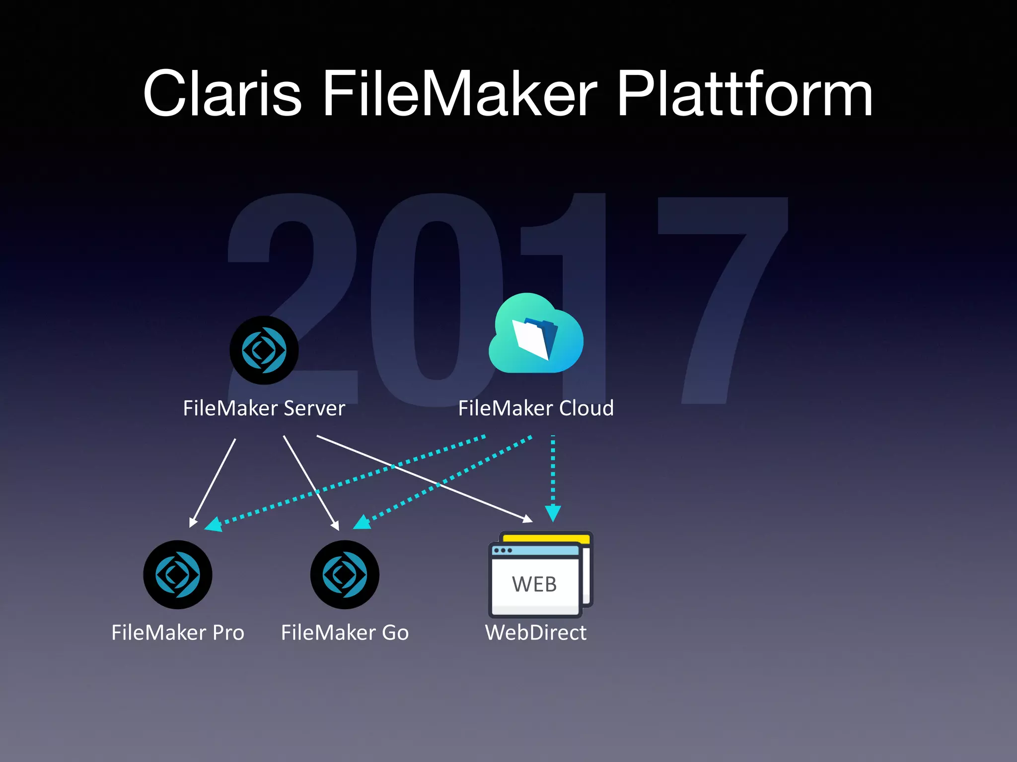 Claris FileMaker Plattform
FileMaker Pro
2017
FileMaker Server
FileMaker Go
WEB
WebDirect
FileMaker Cloud
 