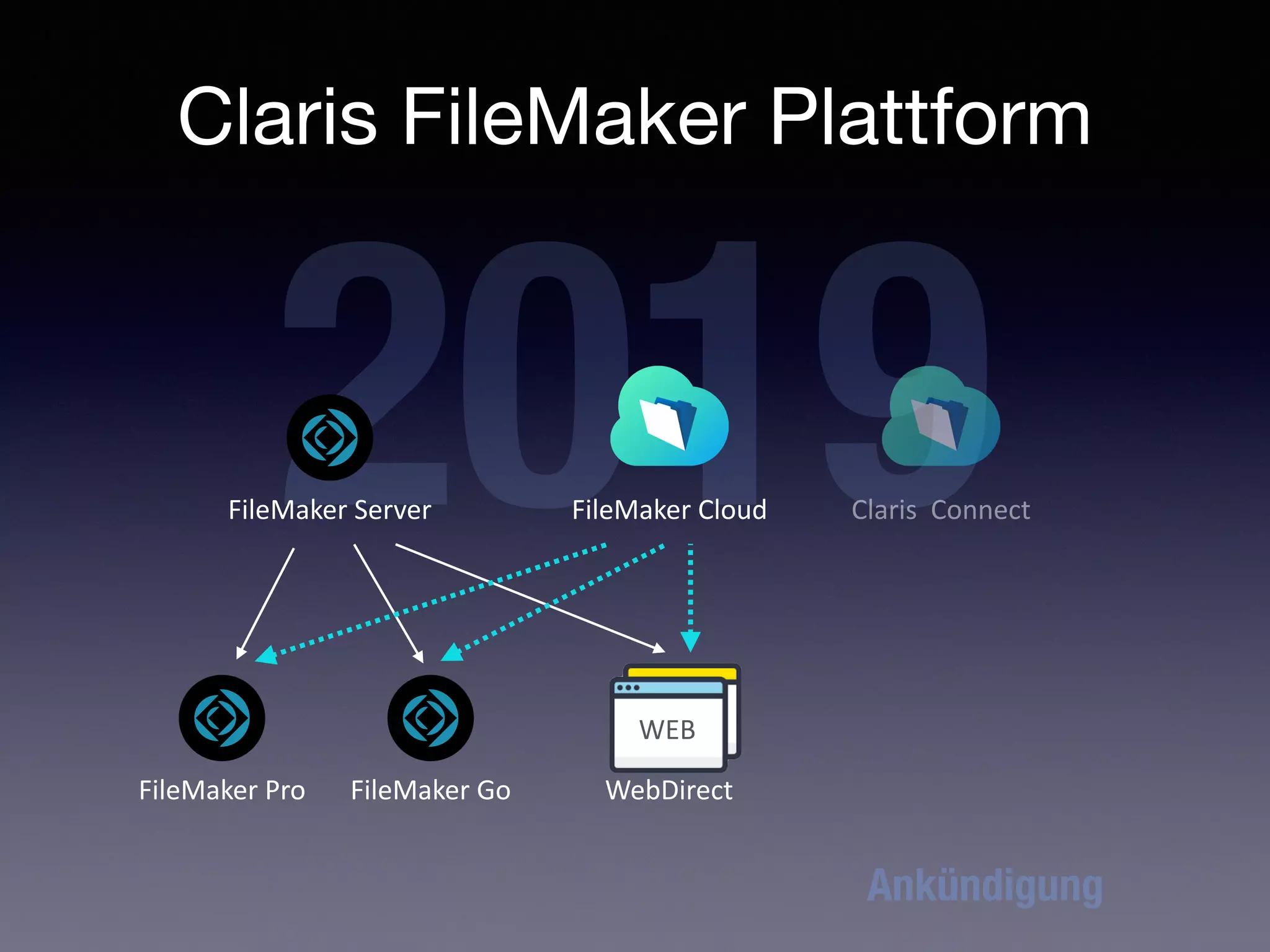 Claris FileMaker Plattform
FileMaker Pro
2019
FileMaker Server
FileMaker Go
WEB
WebDirect
FileMaker Cloud Claris Connect
Ankündigung
 