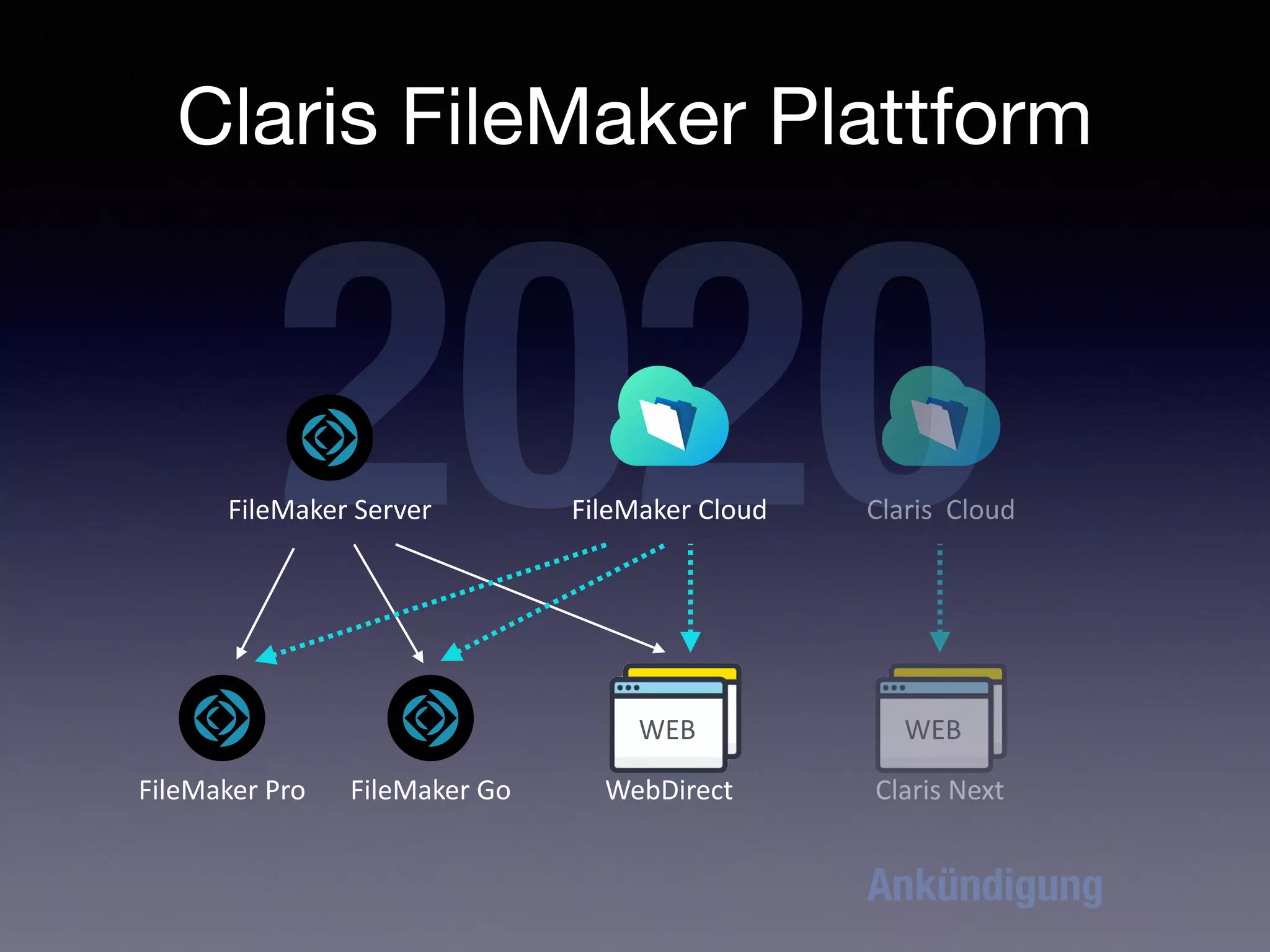 Claris FileMaker Plattform
FileMaker Pro
2020
FileMaker Server
FileMaker Go
WEB
WebDirect
FileMaker Cloud Claris Cloud
WEB
Claris Next
Ankündigung
 