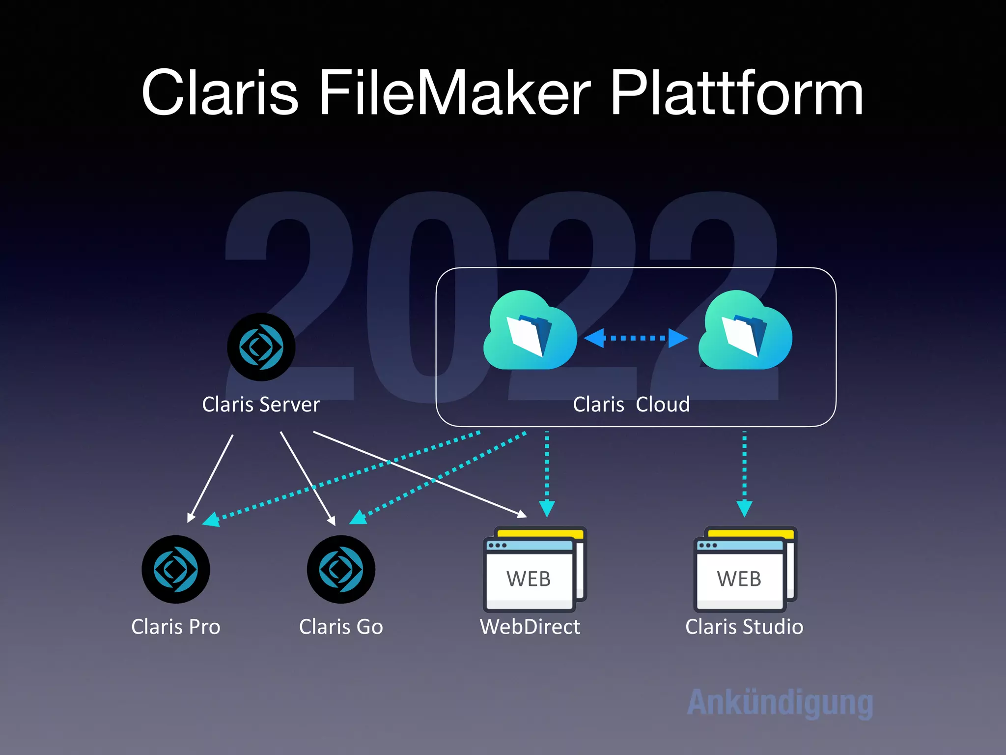 Claris FileMaker Plattform
Claris Pro
2022
Claris Server
Claris Go
WEB
WebDirect
Claris Cloud
WEB
Claris Studio
Ankündigung
 