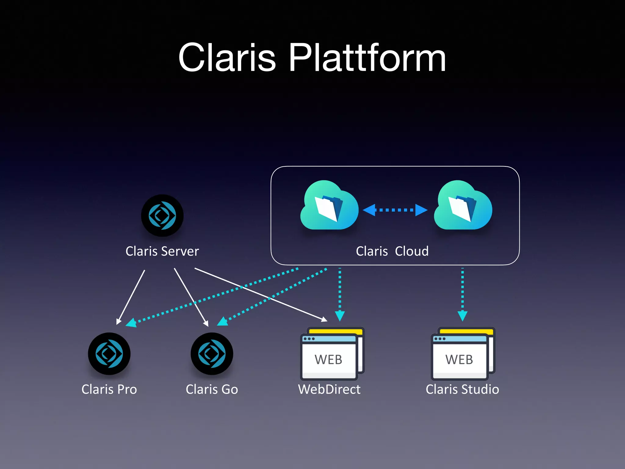 Claris Plattform
Claris Pro
Claris Server
Claris Go
WEB
WebDirect
Claris Cloud
WEB
Claris Studio
 