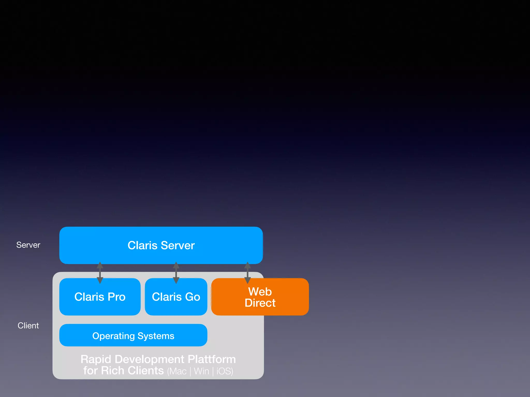 Rapid Development Plattform
for Rich Clients (Mac | Win | iOS)
Claris Pro
Server
Client
Claris Go Web
Direct
Claris Server
Operating Systems
 