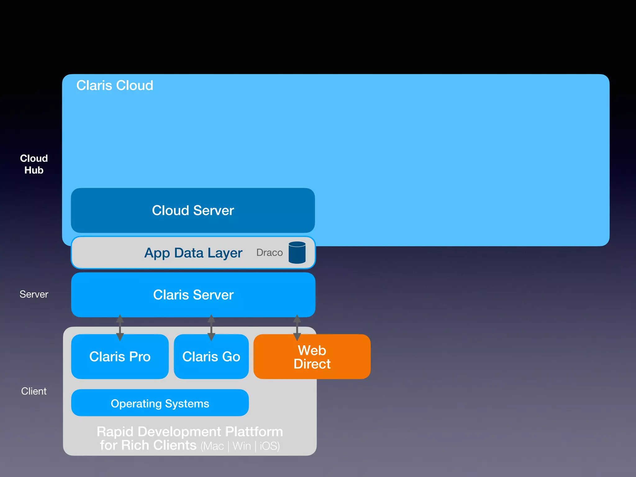 Rapid Development Plattform
for Rich Clients (Mac | Win | iOS)
Claris Pro
Server
Client
Claris Go Web
Direct
Claris Server
Claris Cloud
Cloud Server
Cloud
Hub
Operating Systems
App Data Layer Draco
 