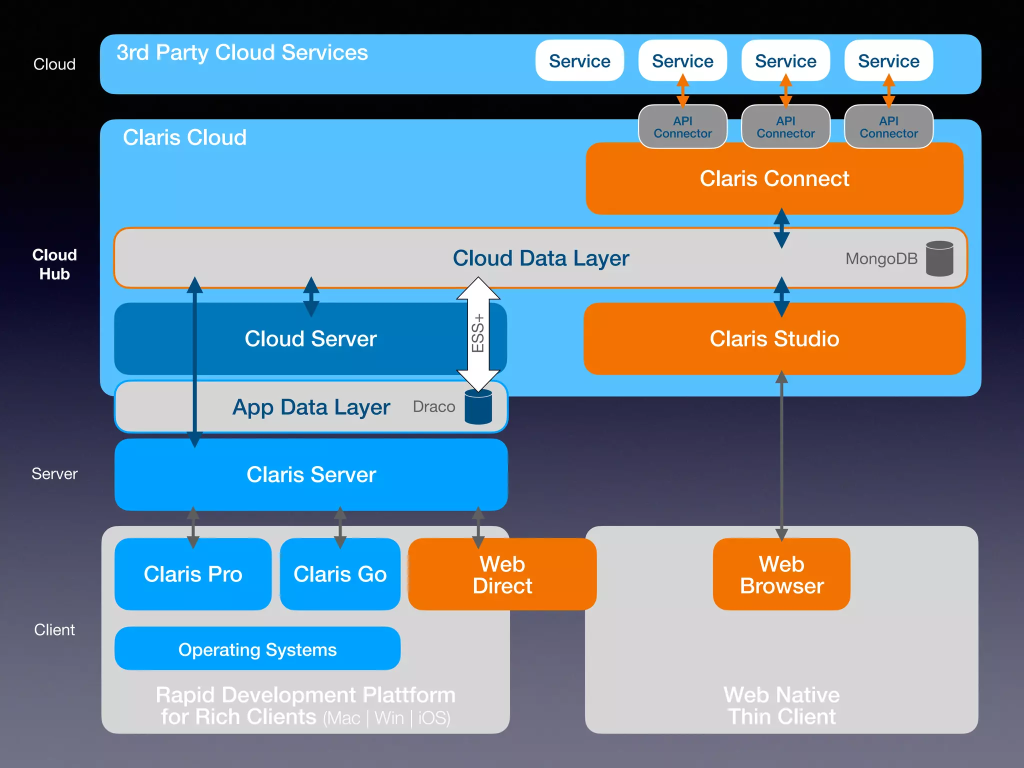 Web Native
Thin Client
Rapid Development Plattform
for Rich Clients (Mac | Win | iOS)
Claris Pro
Server
Client
Cloud
Claris Go Web
Direct
Web
Browser
Claris Server
Claris Cloud
Claris Connect
Cloud Data Layer
Cloud Server Claris Studio
Cloud
Hub
API
Connector
API
Connector
API
Connector
3rd Party Cloud Services
Operating Systems
App Data Layer
Service
Service
Service
Service
Draco
MongoDB
ESS+
 