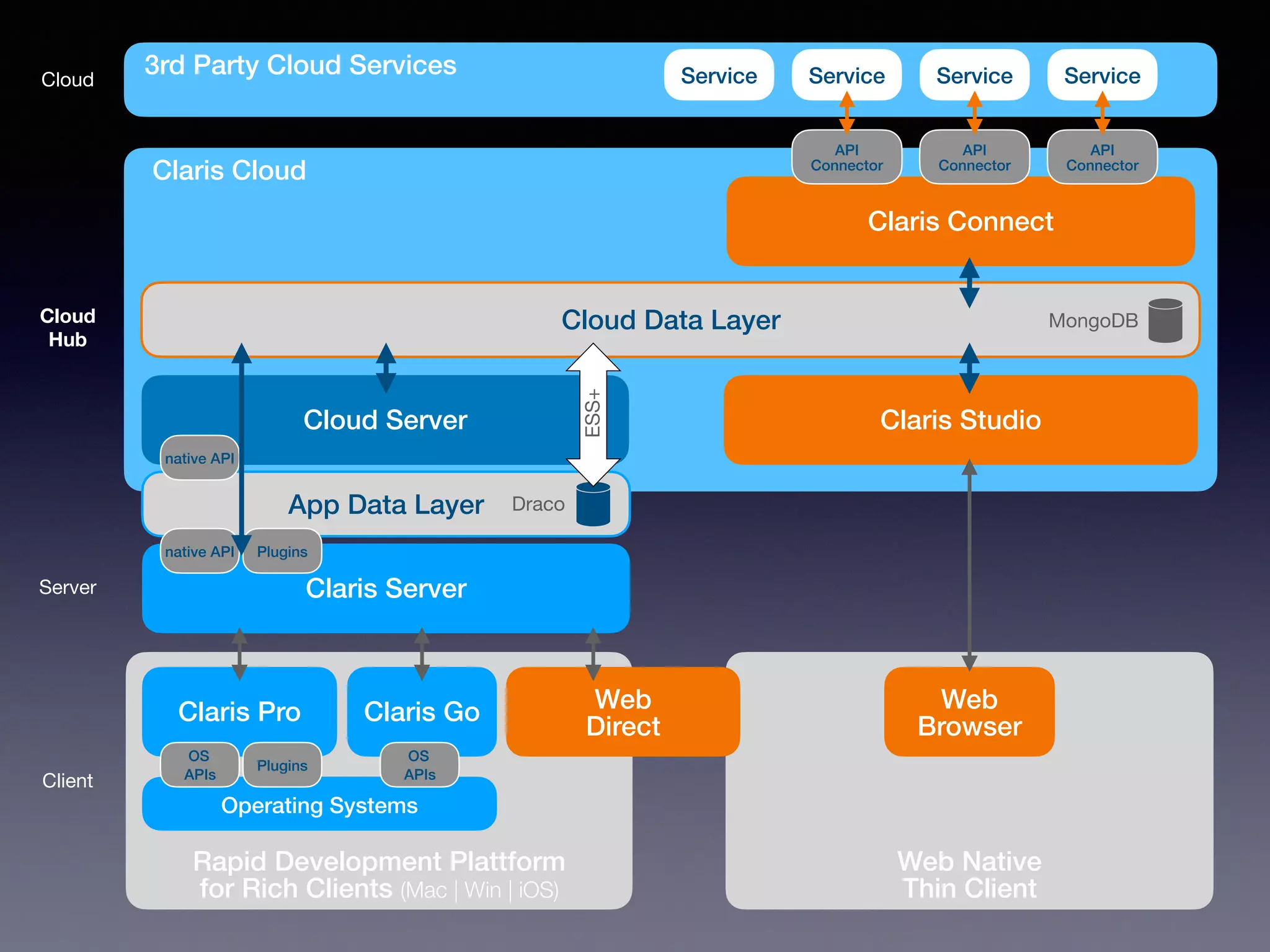 Web Native
Thin Client
Rapid Development Plattform
for Rich Clients (Mac | Win | iOS)
Claris Pro
Server
Client
Cloud
Claris Go Web
Direct
Web
Browser
Claris Server
Claris Cloud
Claris Connect
Cloud Data Layer
Cloud Server Claris Studio
Cloud
Hub
API
Connector
API
Connector
API
Connector
3rd Party Cloud Services
Operating Systems
OS
APIs
OS
APIs
App Data Layer
Plugins
native API
Service
Service
Service
Service
Plugins
native API
Draco
MongoDB
ESS+
 