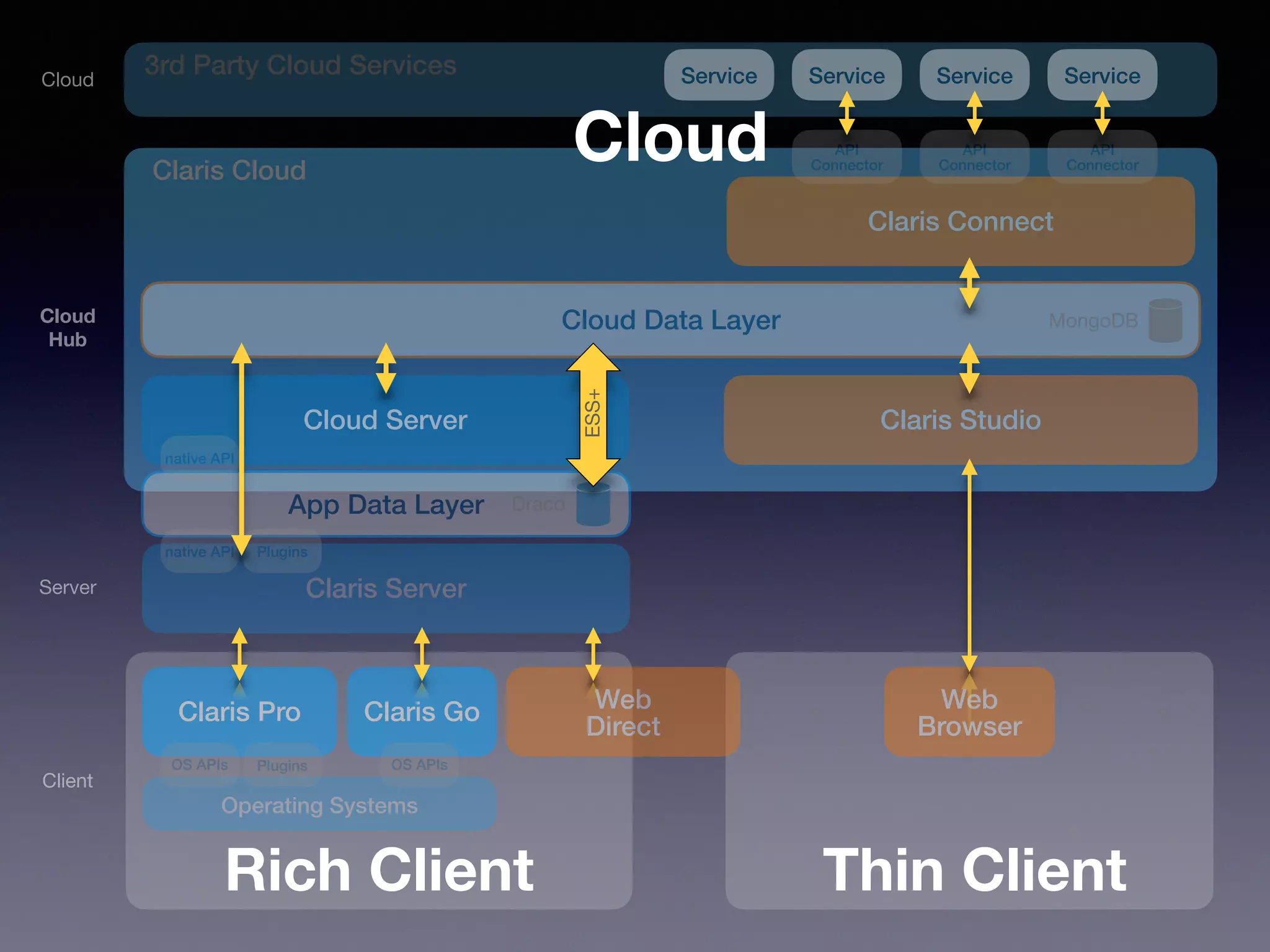 Claris Pro
Server
Client
Cloud
Claris Go Web
Direct
Web
Browser
Claris Server
Claris Cloud
Claris Connect
Cloud Data Layer
Cloud Server Claris Studio
Cloud
Hub
API
Connector
API
Connector
API
Connector
3rd Party Cloud Services
Operating Systems
OS APIs OS APIs
App Data Layer
Plugins
native API
Service
Service
Service
Service
Plugins
native API
Draco
MongoDB
ESS+
Rich Client Thin Client
Cloud
 