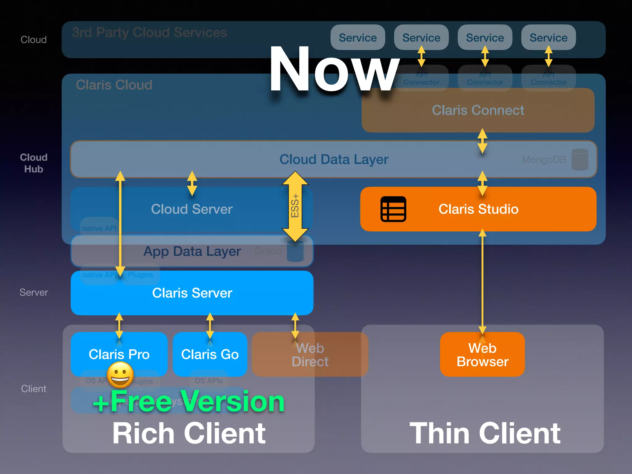 Claris Pro
Server
Client
Cloud
Claris Go Web
Direct
Web
Browser
Claris Server
Claris Cloud
Claris Connect
Cloud Data Layer
Cloud Server Claris Studio
Cloud
Hub
API
Connector
API
Connector
API
Connector
3rd Party Cloud Services
Operating Systems
OS APIs OS APIs
App Data Layer
Plugins
native API
Service
Service
Service
Service
Plugins
native API
Draco
MongoDB
ESS+
Rich Client Thin Client
Now
+Free Version
#
Claris Studio
 