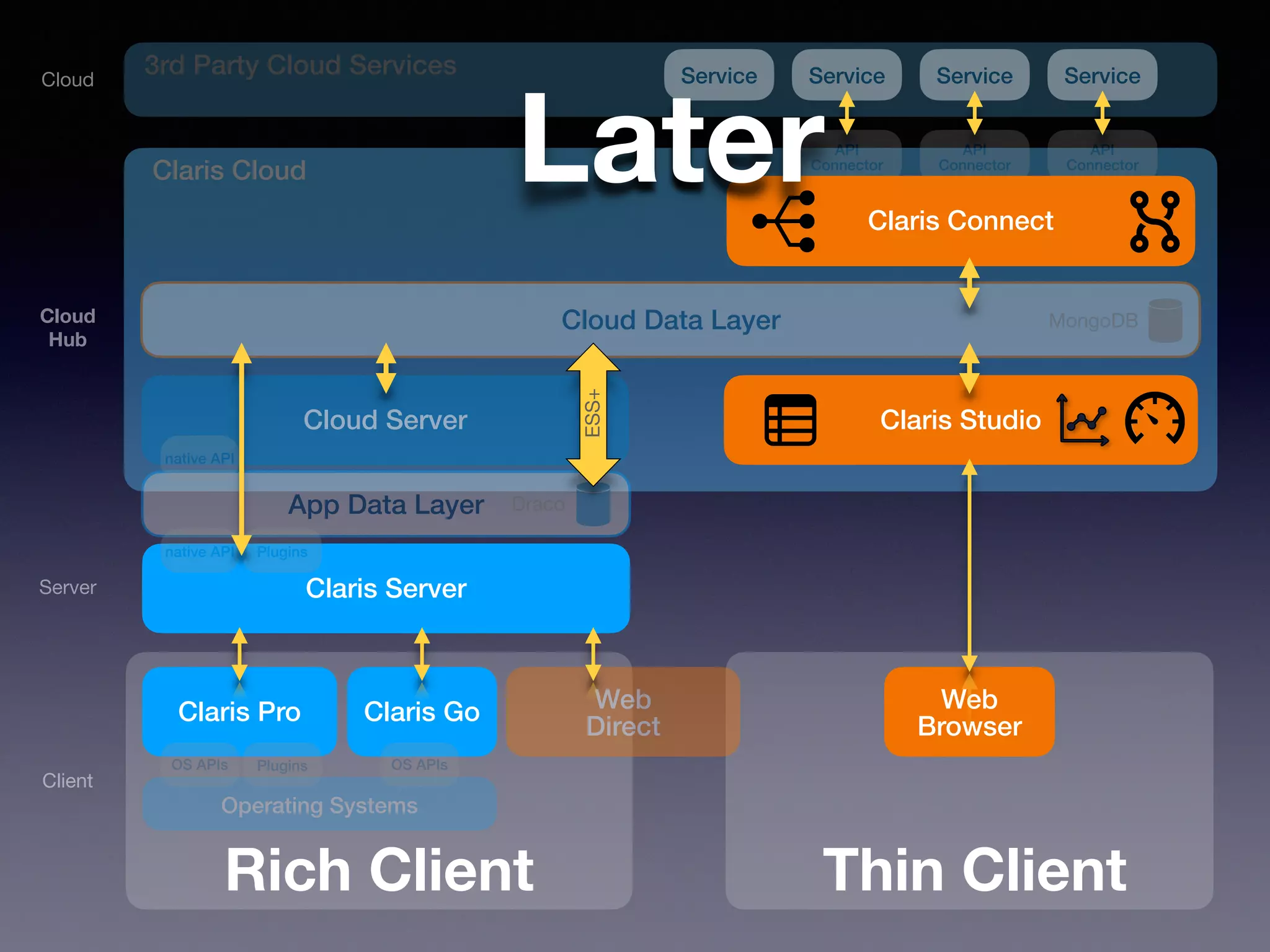 Claris Pro
Server
Client
Cloud
Claris Go Web
Direct
Web
Browser
Claris Server
Claris Cloud
Claris Connect
Cloud Data Layer
Cloud Server Claris Studio
Cloud
Hub
API
Connector
API
Connector
API
Connector
3rd Party Cloud Services
Operating Systems
OS APIs OS APIs
App Data Layer
Plugins
native API
Service
Service
Service
Service
Plugins
native API
Draco
MongoDB
ESS+
Rich Client Thin Client
Claris Connect
Later
 