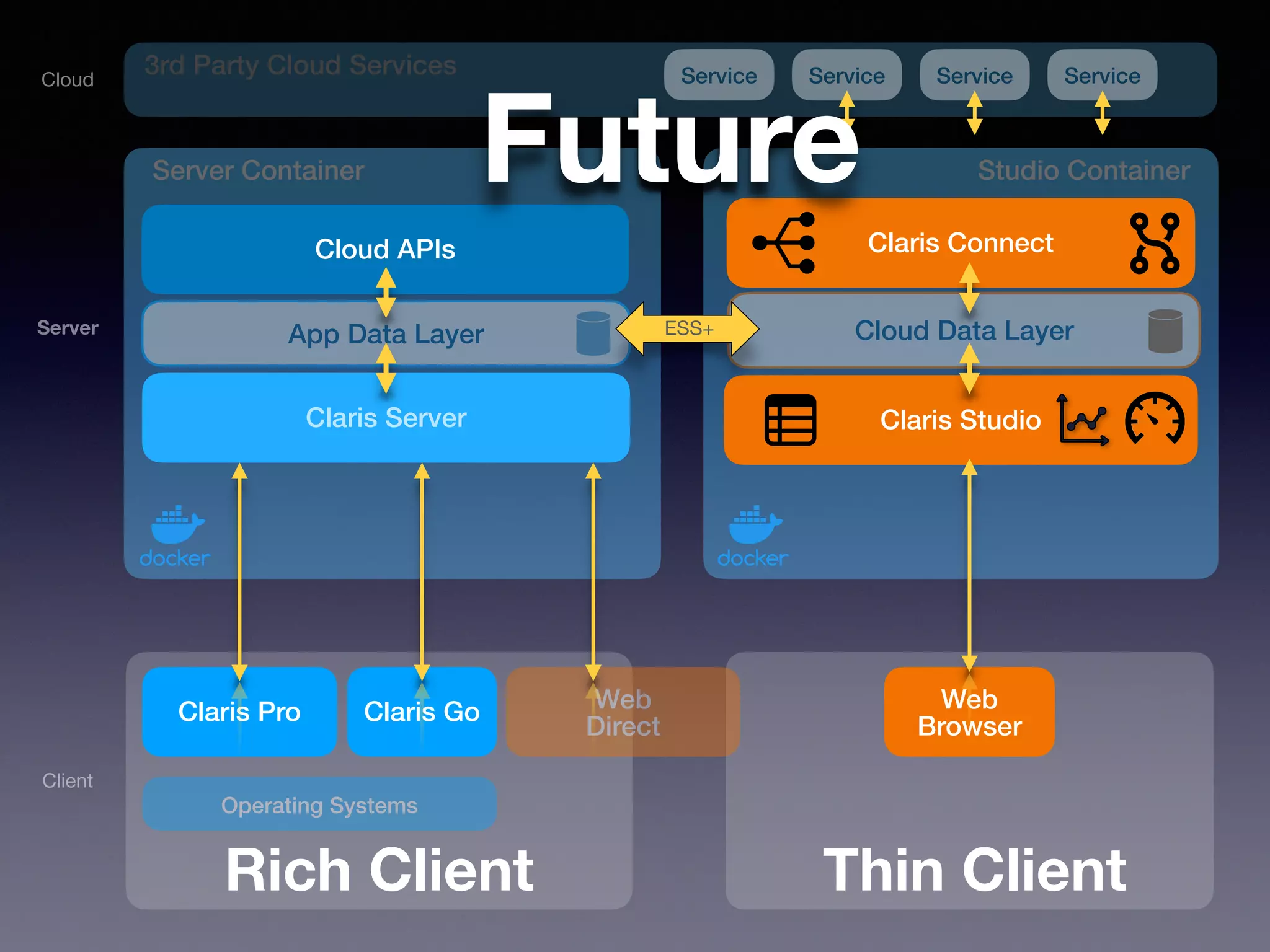 Claris Pro
Client
Cloud
Claris Go Web
Direct
Web
Browser
Claris Server
Server Container Studio Container
Claris Connect
Cloud Data Layer
Cloud APIs
Claris Studio
Server
3rd Party Cloud Services
Operating Systems
App Data Layer
Service
Service
Service
Service
ESS+
Rich Client Thin Client
Future
 