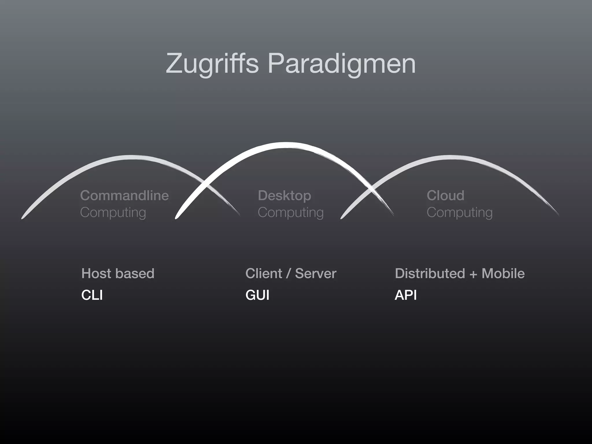 FileMaker Konferenz | Hamburg | 22.-24. Juni 2022
Die Zukunft von FileMaker - Marcel Moré
Commandline
Computing
Desktop
Computing
Cloud
Computing
Zugriﬀs Paradigmen
Host based
CLI
Client / Server
GUI
Distributed + Mobile
API
 
