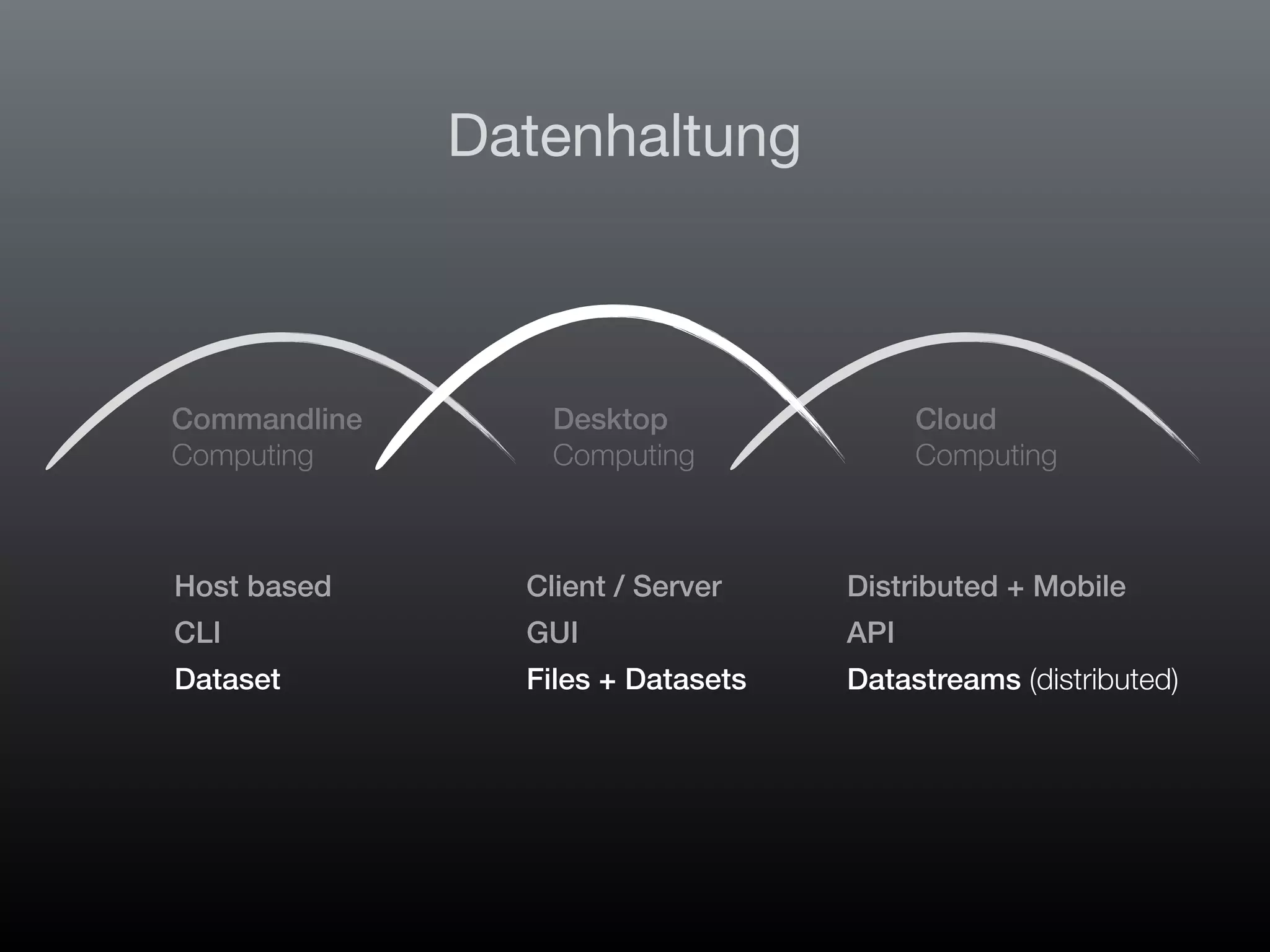 FileMaker Konferenz | Hamburg | 22.-24. Juni 2022
Die Zukunft von FileMaker - Marcel Moré
Commandline
Computing
Desktop
Computing
Cloud
Computing
Datenhaltung
Host based
CLI
Dataset
Client / Server
GUI
Files + Datasets
Distributed + Mobile
API
Datastreams (distributed)
 