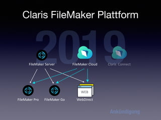 Claris FileMaker Plattform
FileMaker Pro
2019
FileMaker Server
FileMaker Go
WEB
WebDirect
FileMaker Cloud Claris Connect
A...