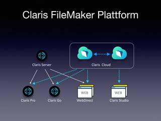 Claris FileMaker Plattform
Claris Pro
Claris Server
Claris Go
WEB
WebDirect
Claris Cloud
WEB
Claris Studio
 