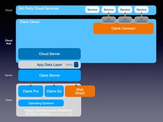 Rapid Development Plattform
for Rich Clients (Mac | Win | iOS)
Claris Pro
Server
Client
Cloud
Claris Go Web
Direct
Claris ...