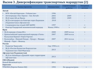 Вызов 3. Диверсификация транспортных маршрутов (2)
Страны/проекты Инициатива
Строительные
работы
Товарные
потоки
Китай
• МТК «Китай-Киргизия - Узбекистан» 1996 - -
• Автокоридор «Зап. Европа – Зап. Китай» 2003 2009 +
• Ж/Д через ЦА до Ирана 2003 2009 -
• Ж/Д и автодорога из Кашгара через Бадахшан
(Таджикистан) в Афганистан
2010 - -
• 6 коридоров под эгидой АБР-ЦАРЕС 1997 + +
• Кашгар-Гвадарский экономический коридор Конец 1990-х + +/-
Иран
• Ж/Д коридор «Север-Юг» 2000 2009 по н.в. +
• Прикаспийский транспортный коридор «Узень-
Кызылкая-Берекет-Этрек-Горган»
2007 2009 по н.в. -
• Колхозабад – Нижний Пяндж – Кундуз – Мазари-
Шариф – Герат – Мешхед
2007 2011 по н.в. -
Россия
• Развитие Транссиба Сер. 1990-х гг. + +
• Ж/Д «Россия-Казахстан-Кыргызстан-
Таджикистан» (Чуй-Фергана)
2013 - -
Афганистан (Таджикистан)
• Ж/Д из Ашхабада в Душанбе через территорию
Афганистана
2013 - -
США (Индия)
Новый Шелковый путь 2011 - -
Евросоюз
ТРАСЕКА (Европа-Кавказ-ЦА) 1993 Не предусмотрено +
 
