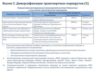 Вызов 3. Диверсификация транспортных маршрутов (3)
• В долгосрочном плане Узбекистан будет переходить от политики, направленной «внутрь» к
политике, направленной во внешний мир.
– Ориентированная на экспорт экономика, преобладание высокотехнологичного экспорта
– Конкурентоспособный отечественный сектор транспорта и логистики
– Альтернативные транспортные коридоры
i) Интегрирование национальной транспортной системы с МТК, идущими в обход Узбекистана через
новые транспортные коридоры: «Термез - Мазари-Шариф - Андхой - Герат – Иран»; «Герат - Андхой -
Мазари-Шариф»; «Европа-Узбекистан-Китай»; «Узбекистан-Кыргызстан-Китай»
ii) Совершенствование и упрощение таможенных процедур на основе широкого внедрения ИКТ,
развитие современных информационных систем управления контейнерными терминалами и ряд
других.
Маршрут в обход Узбекистана
Проекты по интегрированию маршрутов
Наименование Протяженность Стоимость
«Западная Европа - Западный Китай» Модернизация участка автомобильной
дороги «Ташкент-Чимкент»
150 км 300 млн. долл.
Прикаспийский транспортный коридор
«Узень-Кызылкая-Берекет-Этрек-
Горган»
Реализация проекта транспортного
коридора «Узбекистан-Туркменистан-
Иран-Оман»
2800 км В стадии
определения
Ж/Д из Туркмении через Афганистан
«Имамназар-Атамырат-Андхой-Герат»
Строительство участка ж/д «Мазари
Шариф - Андхой» силами ГАЖК
«Узбекистон темир йуллари».
120 км 170 млн. долл.
Ж/Д и автодорога из Кашгара через
Киргизию, Таджикистан и Афганистан в
Иран
Строительство электрифицированной ж/д
линии «Ангрен-Пап», как основы для
реализации проекта строительства ж/д
«Узбекистан-Кыргызстан-Китай»
150 км 2,7 млрд.
долл.
Направления интегрирования транспортной системы Узбекистана
с отдельными транспортными коридорами
 