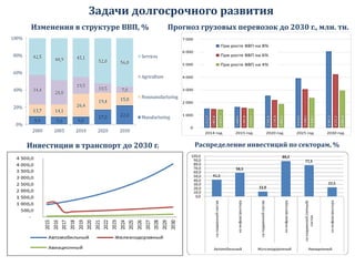 Задачи долгосрочного развития
Прогноз грузовых перевозок до 2030 г., млн. тн.Изменения в структуре ВВП, %
Инвестиции в транспорт до 2030 г. Распределение инвестиций по секторам, %
 