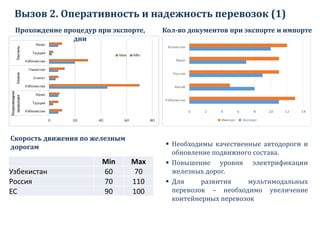 Вызов 2. Оперативность и надежность перевозок (1)
Min Max
Узбекистан 60 70
Россия 70 110
ЕС 90 100
Прохождение процедур при экспорте,
дни
Кол-во документов при экспорте и импорте
Скорость движения по железным
дорогам  Необходимы качественные автодороги и
обновление подвижного состава.
 Повышение уровня электрификации
железных дорог.
 Для развития мультимодальных
перевозок – необходимо увеличение
контейнерных перевозок
 