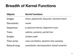 Breadth of Kernel Functions 
Objects Kernel Functions 
Images linear, polynomial, Gaussian, Pyramid match 
Documents cosine 
Sequences p-spectrum kernel, alignment score 
Trees subtree, syntactic, partial tree 
Graphs random walk 
Time series cross-correlation, dynamic time-warping 
Natural Lang. convolution, decomposition, lexical semantic 
13 
 