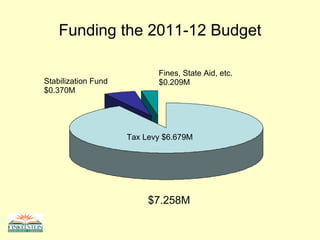 Funding the 2011-12 Budget Tax Levy $6.679M Stabilization Fund $0.370M Fines, State Aid, etc. $0.209M $7.258M 
