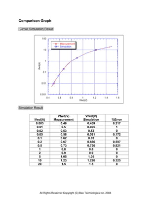 Comparison Graph

Circuit Simulation Result




Simulation Result

                              Vfwd(V)              Vfwd(V)
           Ifwd(A)          Measurement           Simulation                 %Error
            0.005               0.46                0.459                    0.217
             0.01                0.5                0.495                      1
             0.02               0.53                 0.53                      0
             0.05               0.58                0.581                    0.172
              0.1               0.62                 0.62                      0
              0.2               0.67                0.666                    0.597
              0.5               0.73                0.736                    0.821
               1                 0.8                  0.8                      0
               2                 0.9                  0.9                      0
               5                1.05                 1.05                      0
              10                1.23                1.226                    0.325
              20                 1.5                  1.5                      0




              All Rights Reserved Copyright (C) Bee Technologies Inc. 2004
 