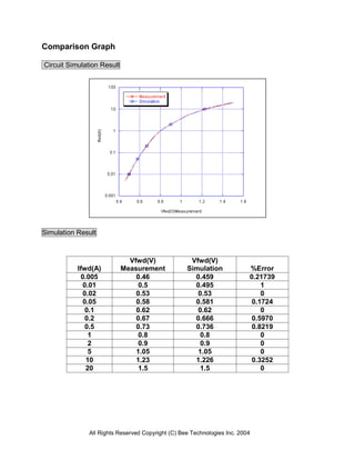 Comparison Graph

Circuit Simulation Result




Simulation Result



                              Vfwd(V)              Vfwd(V)
           Ifwd(A)          Measurement           Simulation             %Error
            0.005               0.46                0.459                0.21739
             0.01                0.5                0.495                    1
             0.02               0.53                 0.53                    0
             0.05               0.58                0.581                 0.1724
              0.1               0.62                 0.62                    0
              0.2               0.67                0.666                 0.5970
              0.5               0.73                0.736                 0.8219
               1                 0.8                  0.8                    0
               2                 0.9                  0.9                    0
               5                1.05                 1.05                    0
              10                1.23                1.226                 0.3252
              20                 1.5                  1.5                    0




              All Rights Reserved Copyright (C) Bee Technologies Inc. 2004
 